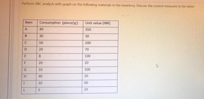 Perform ABC analysis with graph on the following
