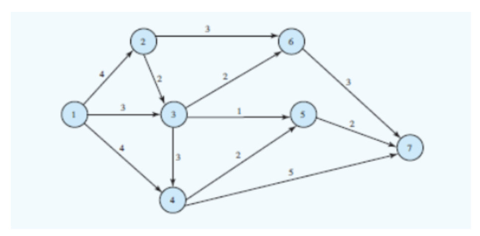 The maximum flow through this network is 10.