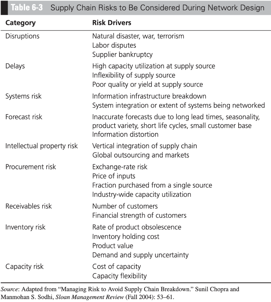 Give an example for each of the risks in Table