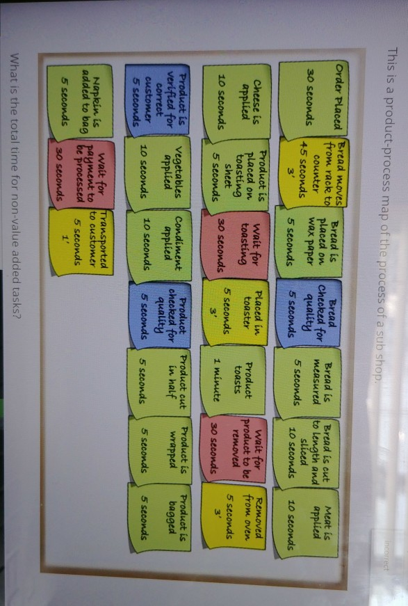 what is the total time for non-value added tasks?