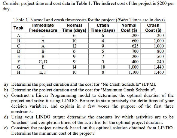 Consider project time and cost data in Table 1.