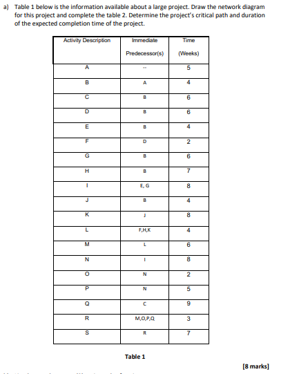 a) Table 1 below is the information available