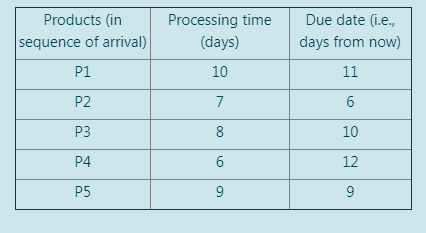 .A manufacturing unit got the order for 5