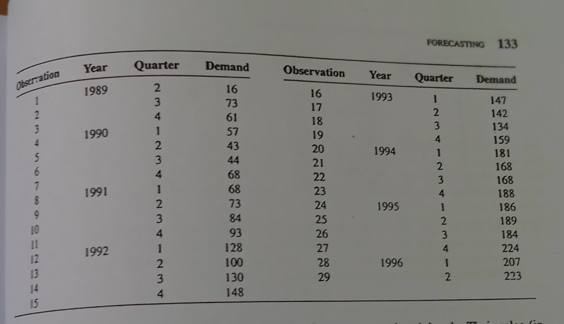 4.29. The demand for all-terrain bicycles had