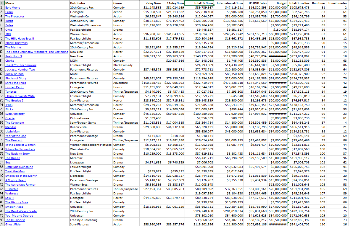 Using the spreadsheet - Movie Data.xls: Creater a