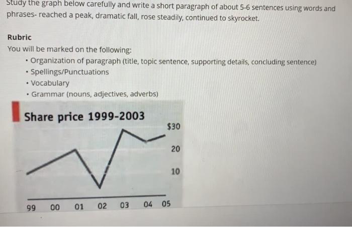 Study the graph below carefully and write a short