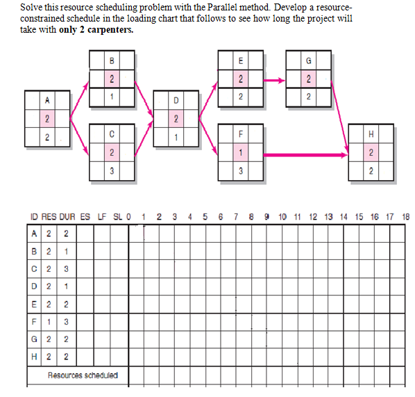 Solve this resource scheduling problem with the