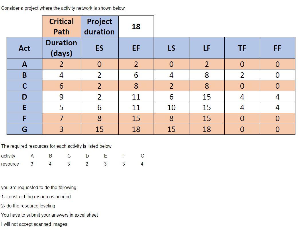 Consider a project where the activity network is