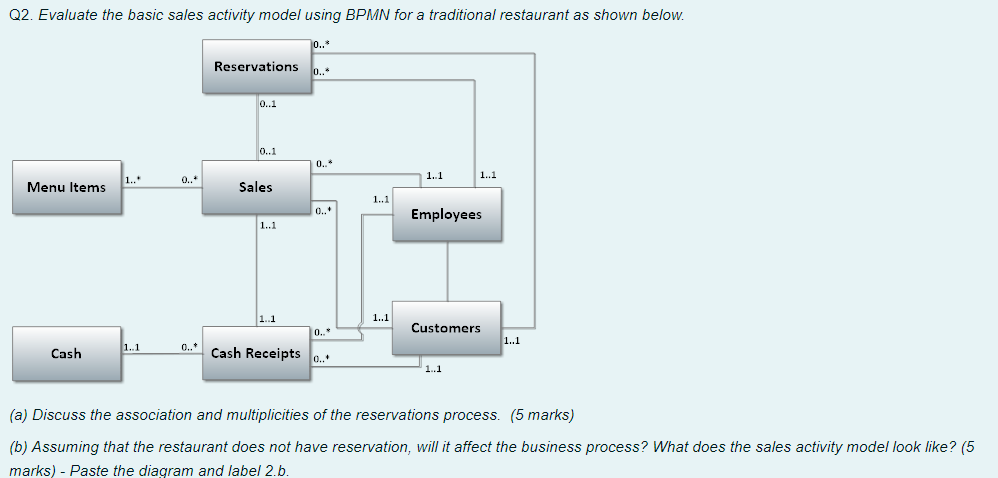 (a) Discuss the association and multiplicities of