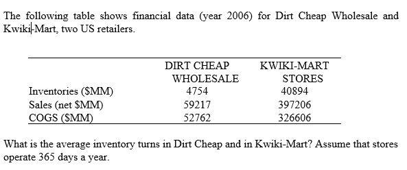 . The following table shows financial data (year