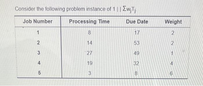 Consider the following problem instance of 1wiTi.