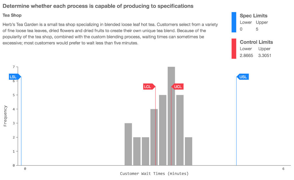 What is Tea Shop's process capability index?