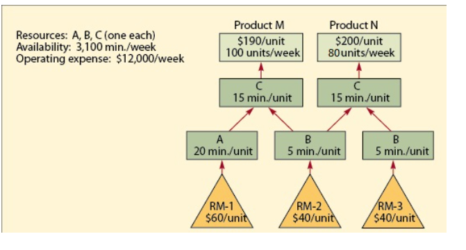 The M-N plant manufactures two different