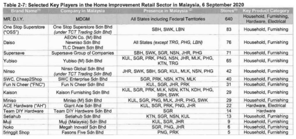 MR DIY to expand further Founded in 2005, Mr