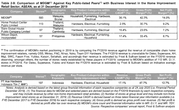 MR DIY to expand further Founded in 2005, Mr