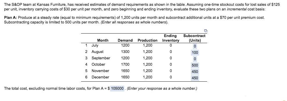 The S&OP team at Kansas Furniture, has received