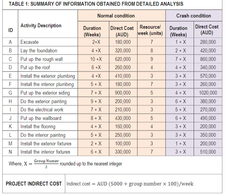 Dont Worry about the solving the table but X=1 i