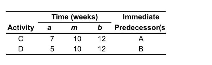 The estimated times and immediate predecessors