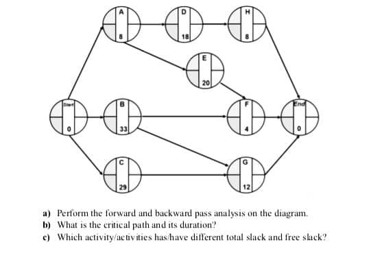 AON diagram AD CD CD End a) Perform the forward