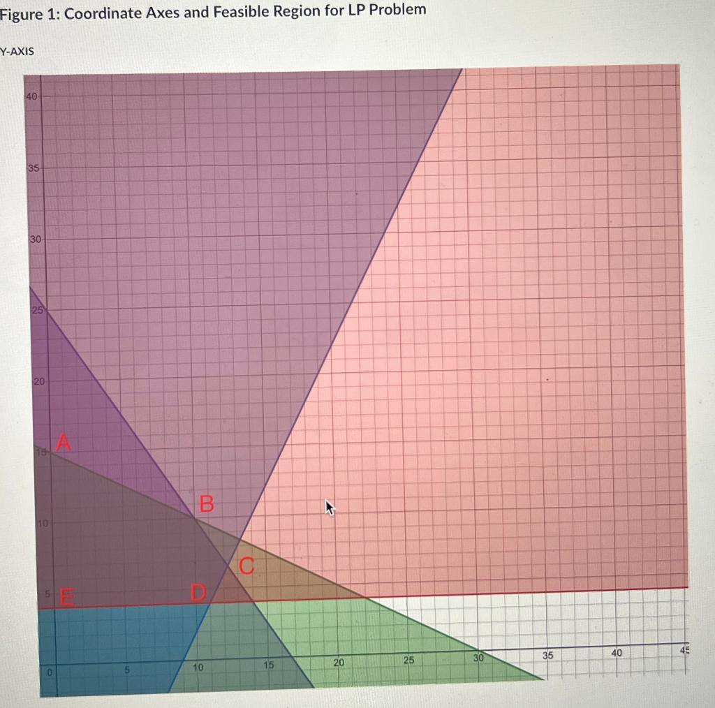 Examine the LP formula shown below. I have