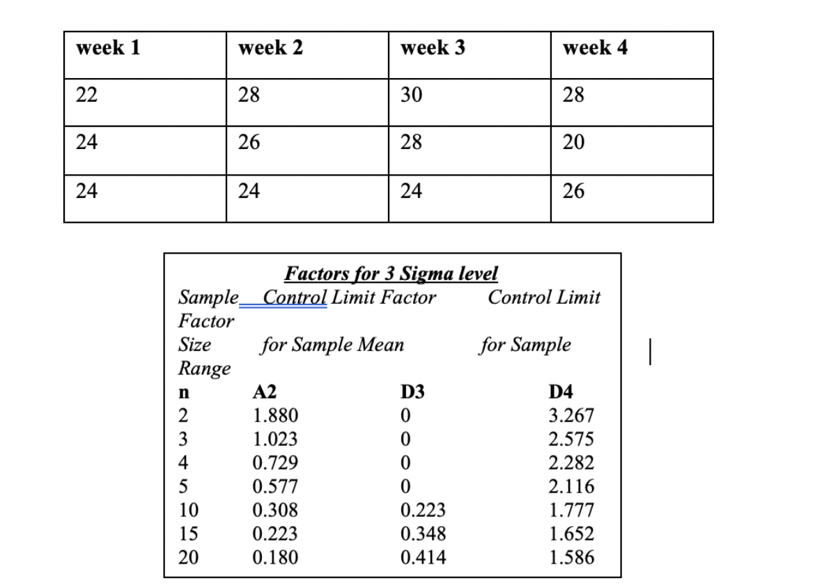 Develop 3 sigma level process control charts for