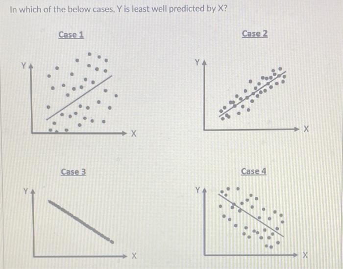In which of the below cases, Y is least well