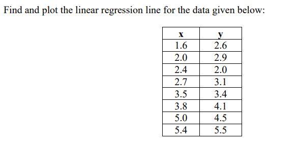 Find and plot the linear regression line for the