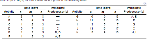Activities on the critical path: The total