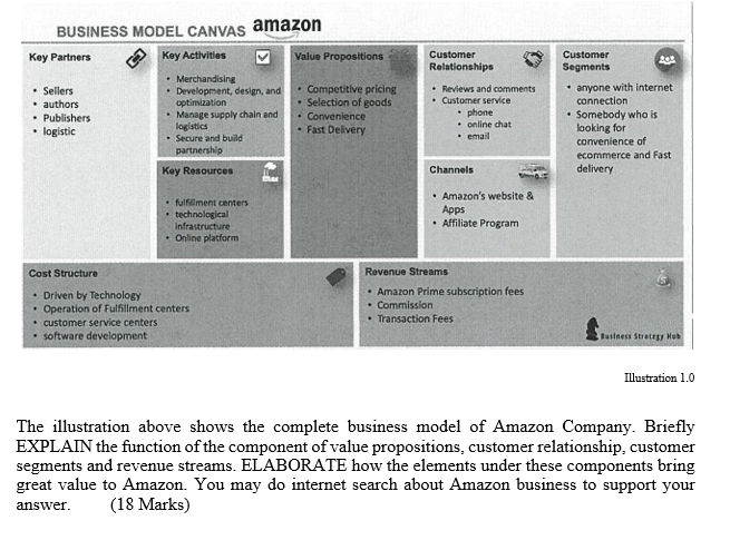BUSINESS MODEL CANVAS amazon Key Partners Key