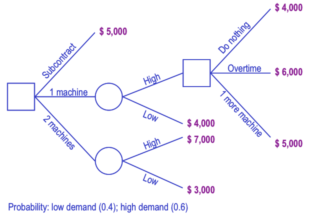 A manager needs to decide how many additional