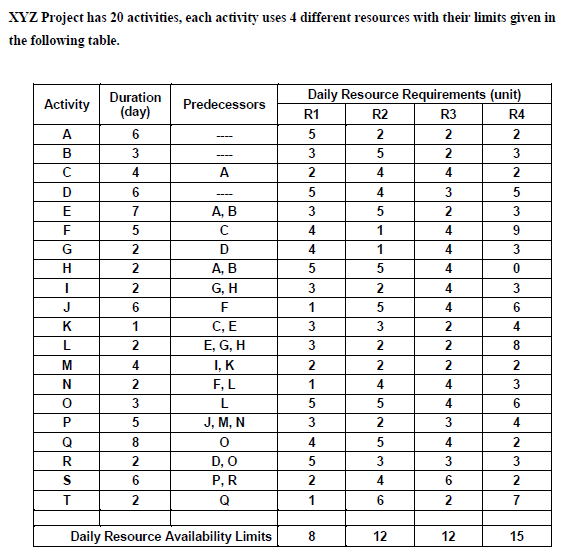 It is required to schedule the project so that