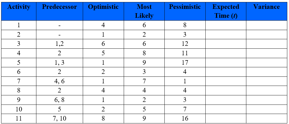 An information on a project contains in a table