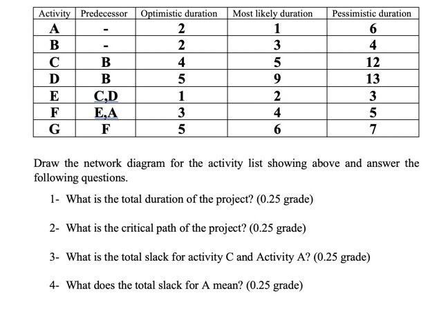 Activity Predecessor A B B D B E C.D F E,A G F