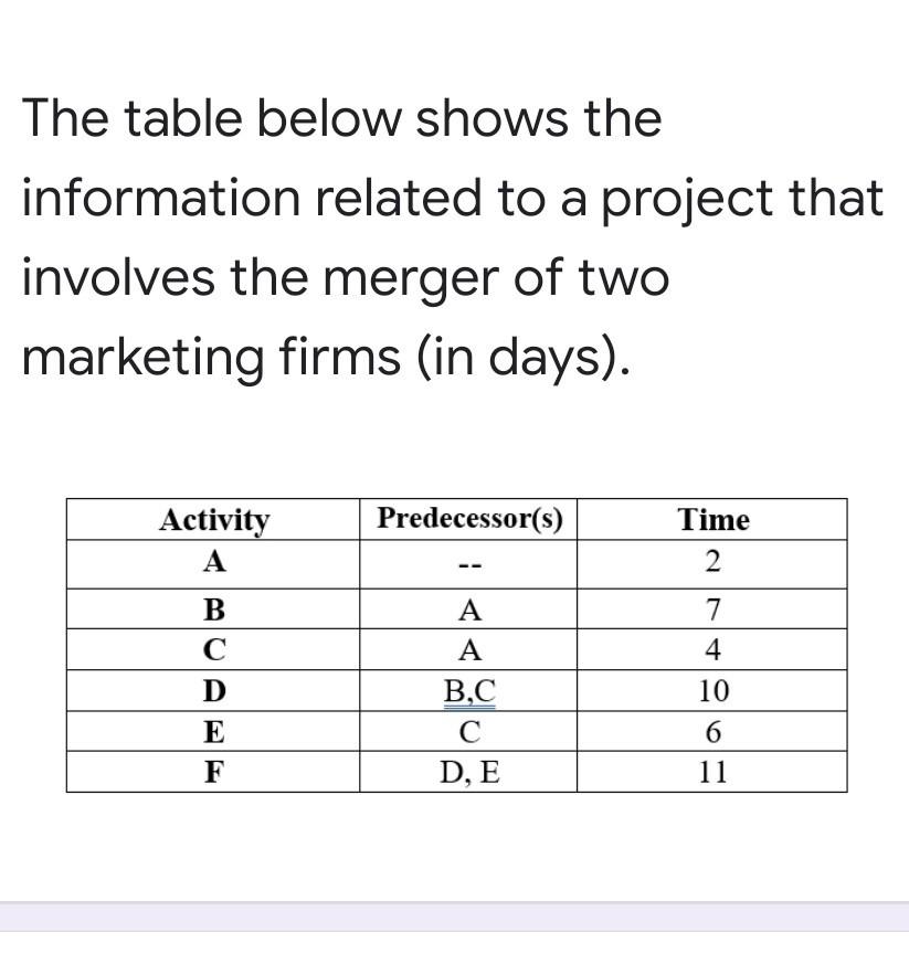 1)Find the project expected completion time. (6