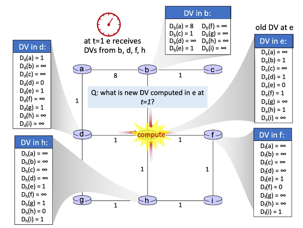 Bellman Ford distance vector algorithm: Consider