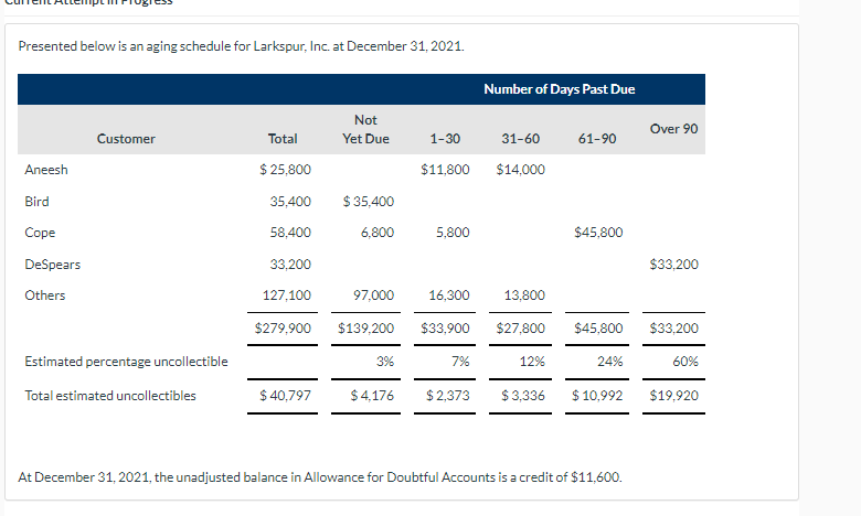 Presented below is an aging schedule for