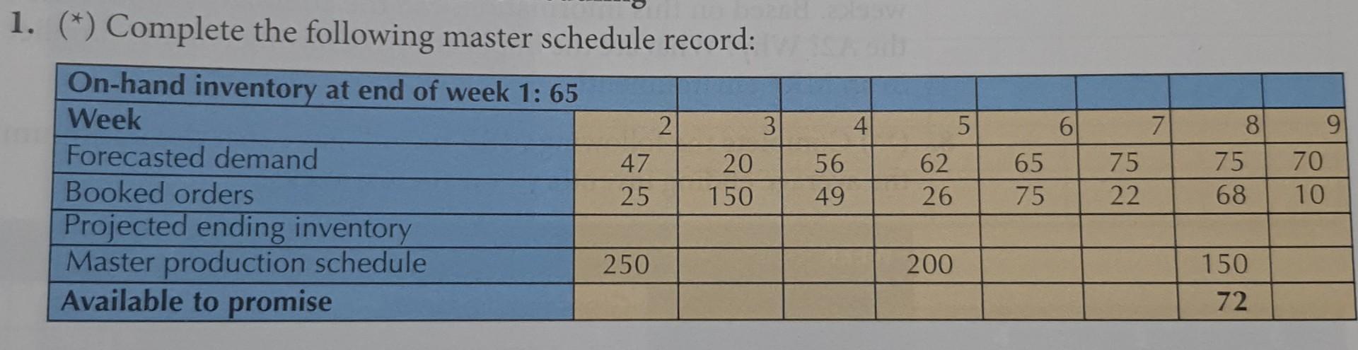 1. (*) Complete the following master schedule