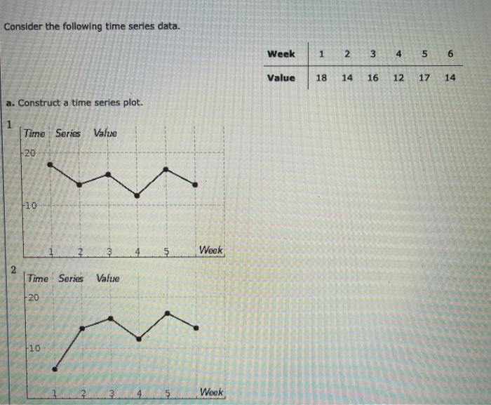 Consider the following time series data. Week 1 2