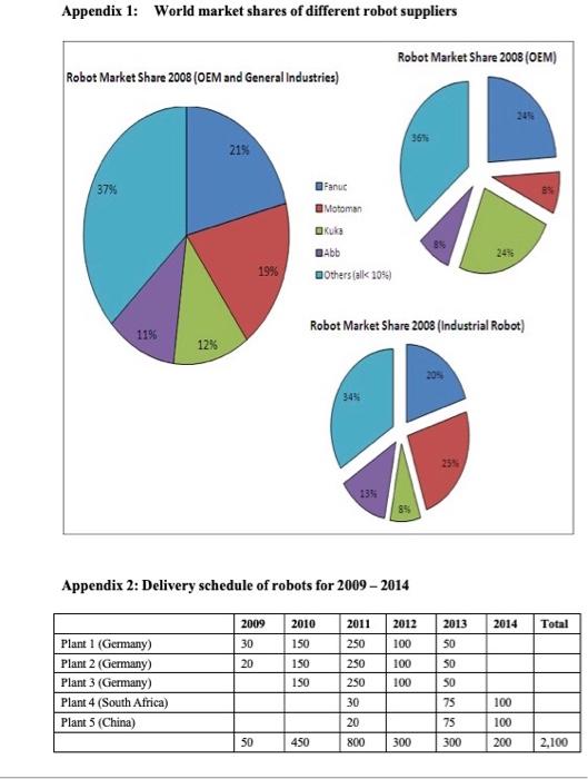 Current status of quotations:- Bearing this