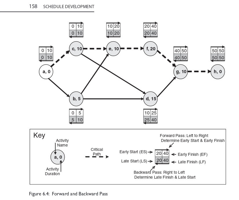 Network diagramming is a logical, sequential