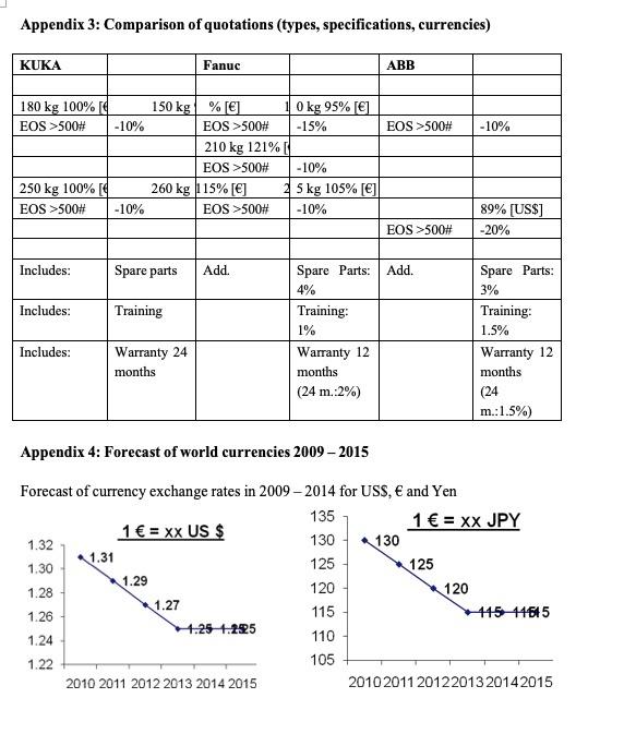 Current status of quotations:- Bearing this