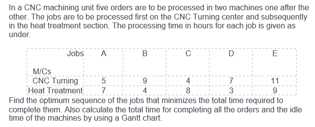 In a CNC machining unit five orders are to be