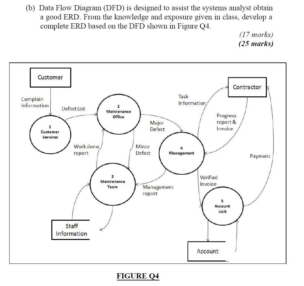 (b) Data Flow Diagram (DFD) is designed to assist