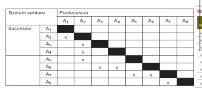 Consider the project with the following