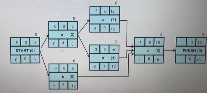 for the given project network diagram ,draw the