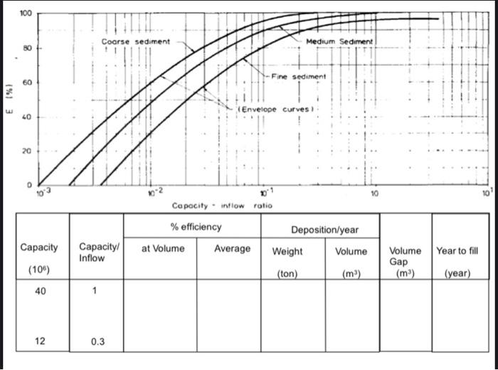 fill the table correctly 100 TID 80 Coarse