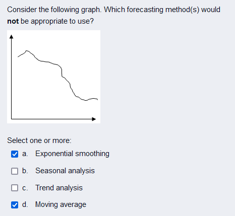 Consider the following graph. Which forecasting