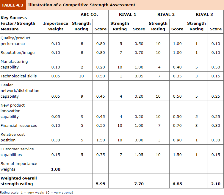 TABLE 4.3 Illustration of a Competitive Strength