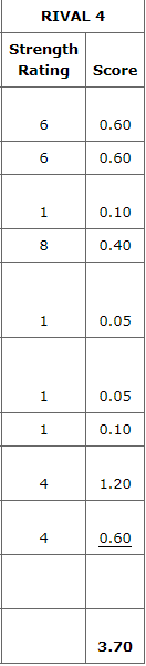 TABLE 4.3 Illustration of a Competitive Strength