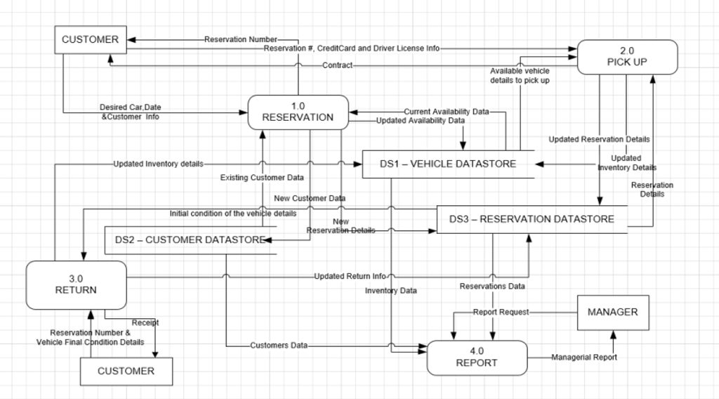 Draw Level 1 diagram for the Car Rental System
